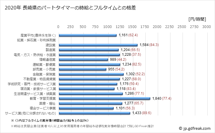 グラフ 年次 長崎県のパートタイムマーの時給 長崎県のパートタイマーの時給とフルタイムとの格差