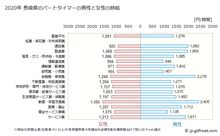 グラフ 年次 長崎県のパートタイムマーの時給 長崎県のパートタイマーの男性と女性の時給