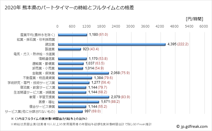 グラフ 年次 熊本県のパートタイムマーの時給 熊本県のパートタイマーの時給とフルタイムとの格差