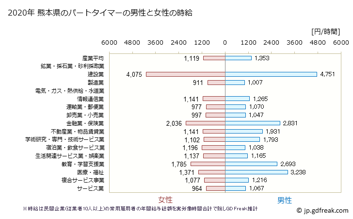 グラフ 年次 熊本県のパートタイムマーの時給 熊本県のパートタイマーの男性と女性の時給