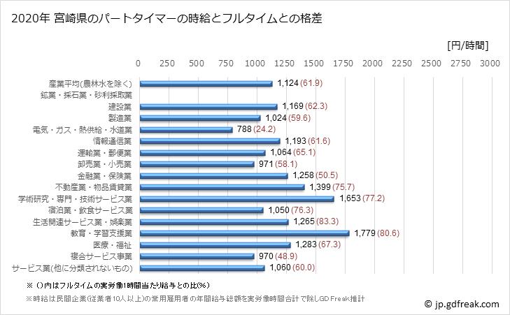 グラフ 年次 宮崎県のパートタイムマーの時給 宮崎県のパートタイマーの時給とフルタイムとの格差