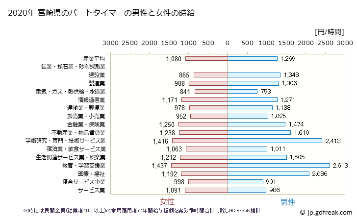 グラフ 年次 宮崎県のパートタイムマーの時給 宮崎県のパートタイマーの男性と女性の時給