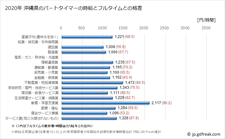 グラフ 年次 沖縄県のパートタイムマーの時給 沖縄県のパートタイマーの時給とフルタイムとの格差