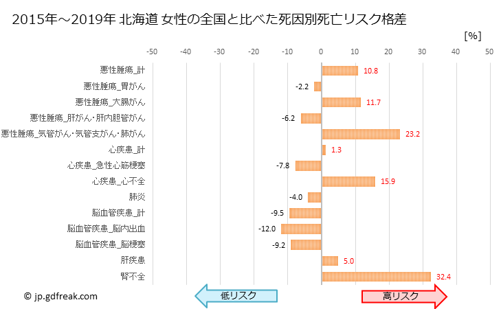 グラフ 年次 北海道の死亡原因の構成と死亡リスク格差(全国比) 北海道 女性の全国と比べた死因別死亡リスク格差