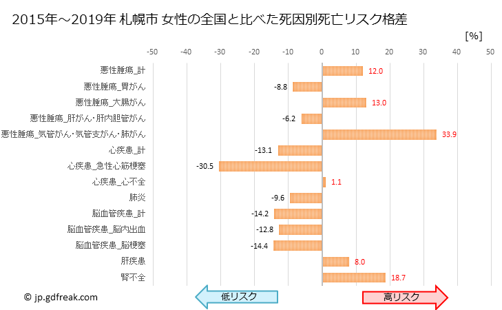 グラフ 年次 札幌市(北海道)の死亡原因の構成と死亡リスク格差(全国比) 札幌市 女性の全国と比べた死因別死亡リスク格差