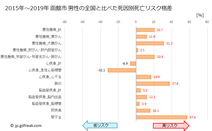 グラフ 年次 函館市(北海道)の死亡原因の構成と死亡リスク格差(全国比) 函館市 男性の全国と比べた死因別死亡リスク格差