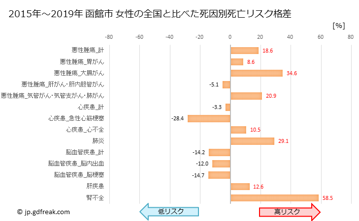 グラフ 年次 函館市(北海道)の死亡原因の構成と死亡リスク格差(全国比) 函館市 女性の全国と比べた死因別死亡リスク格差