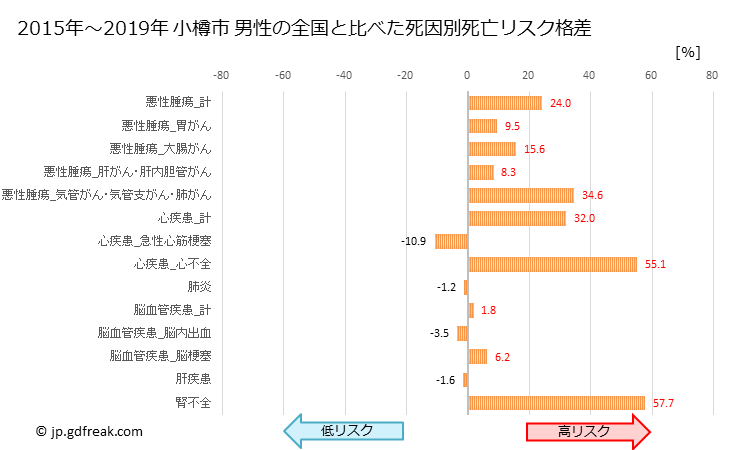 グラフ 年次 小樽市(北海道)の死亡原因の構成と死亡リスク格差(全国比) 小樽市 男性の全国と比べた死因別死亡リスク格差