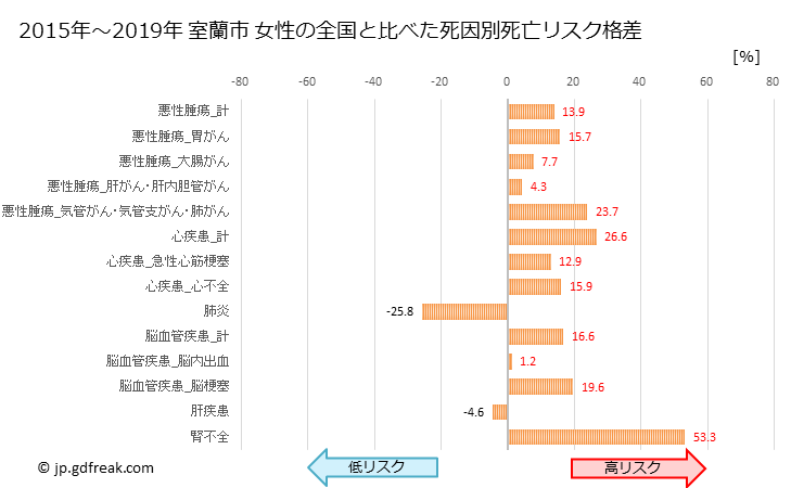グラフ 年次 室蘭市(北海道)の死亡原因の構成と死亡リスク格差(全国比) 室蘭市 女性の全国と比べた死因別死亡リスク格差