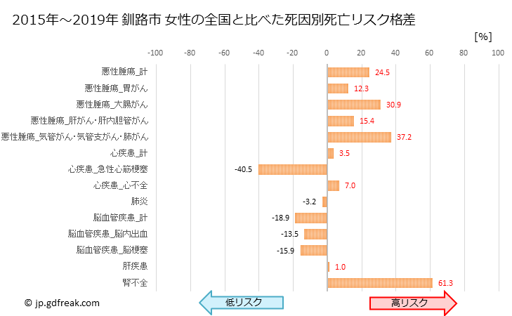 グラフ 年次 釧路市(北海道)の死亡原因の構成と死亡リスク格差(全国比) 釧路市 女性の全国と比べた死因別死亡リスク格差