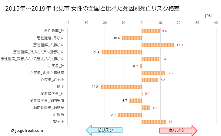 グラフ 年次 北見市(北海道)の死亡原因の構成と死亡リスク格差(全国比) 北見市 女性の全国と比べた死因別死亡リスク格差
