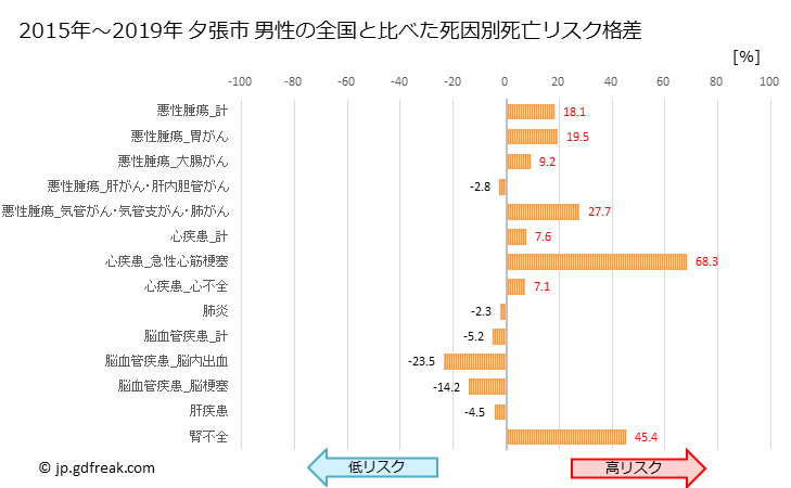 グラフ 年次 夕張市(北海道)の死亡原因の構成と死亡リスク格差(全国比) 夕張市 男性の全国と比べた死因別死亡リスク格差