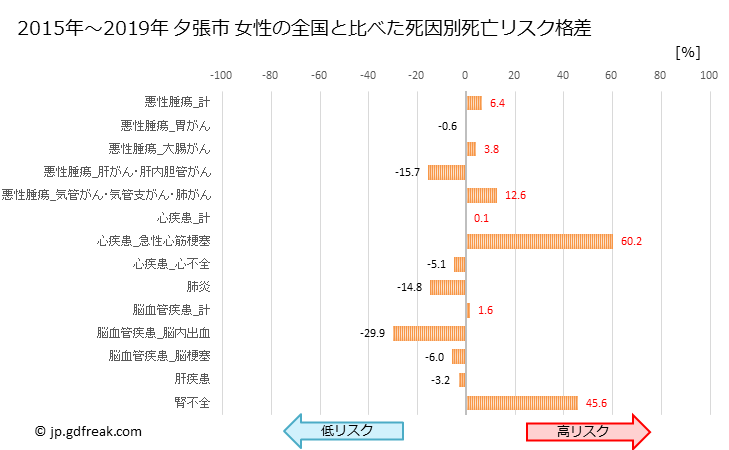 グラフ 年次 夕張市(北海道)の死亡原因の構成と死亡リスク格差(全国比) 夕張市 女性の全国と比べた死因別死亡リスク格差