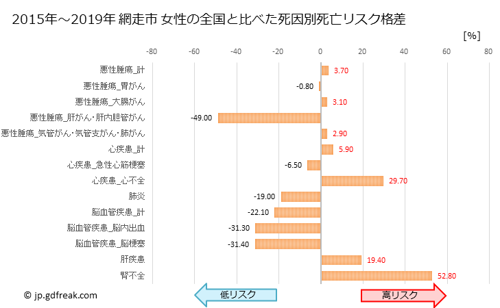 グラフ 年次 網走市(北海道)の死亡原因の構成と死亡リスク格差(全国比) 網走市 女性の全国と比べた死因別死亡リスク格差