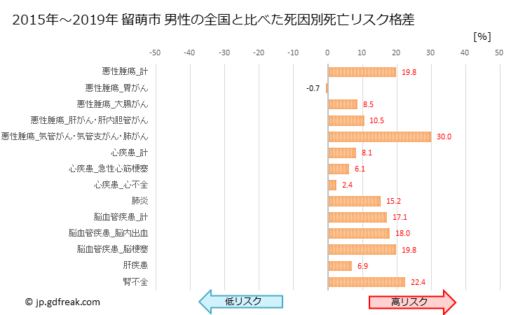 グラフ 年次 留萌市(北海道)の死亡原因の構成と死亡リスク格差(全国比) 留萌市 男性の全国と比べた死因別死亡リスク格差
