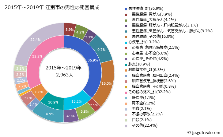 グラフ 年次 江別市(北海道)の死亡原因の構成と死亡リスク格差(全国比) 2015年～2019年 江別市の男性の死因構成