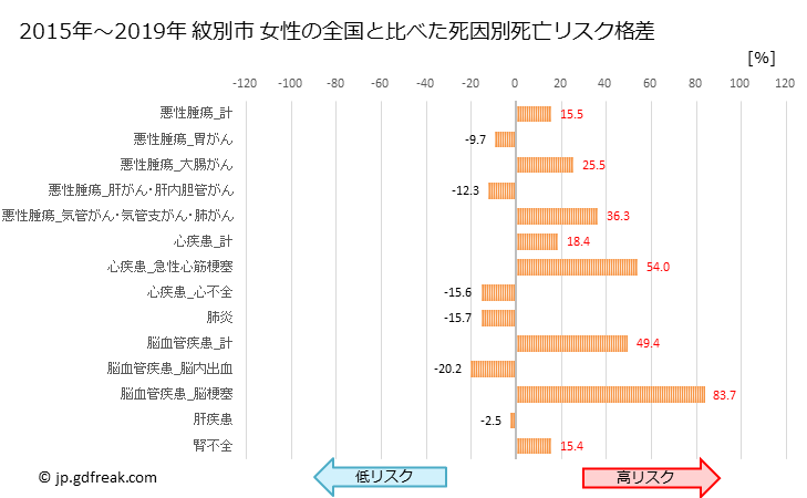 グラフ 年次 紋別市(北海道)の死亡原因の構成と死亡リスク格差(全国比) 紋別市 女性の全国と比べた死因別死亡リスク格差
