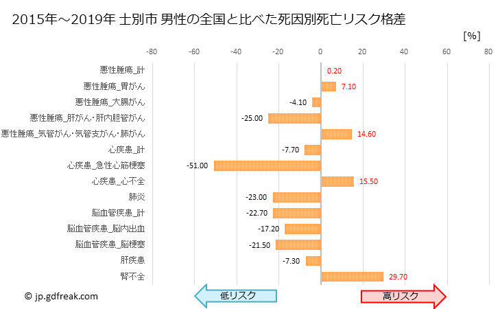 グラフ 年次 士別市(北海道)の死亡原因の構成と死亡リスク格差(全国比) 士別市 男性の全国と比べた死因別死亡リスク格差