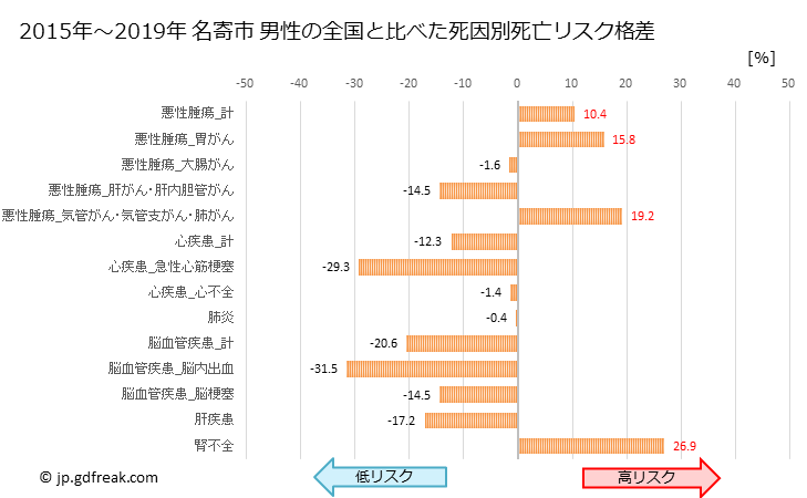 グラフ 年次 名寄市(北海道)の死亡原因の構成と死亡リスク格差(全国比) 名寄市 男性の全国と比べた死因別死亡リスク格差