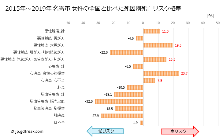 グラフ 年次 名寄市(北海道)の死亡原因の構成と死亡リスク格差(全国比) 名寄市 女性の全国と比べた死因別死亡リスク格差