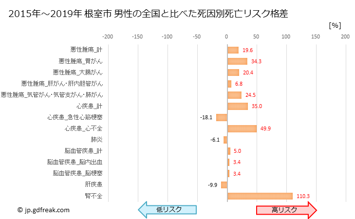グラフ 年次 根室市(北海道)の死亡原因の構成と死亡リスク格差(全国比) 根室市 男性の全国と比べた死因別死亡リスク格差
