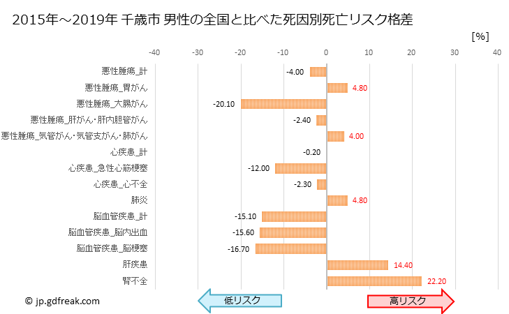 グラフ 年次 千歳市(北海道)の死亡原因の構成と死亡リスク格差(全国比) 千歳市 男性の全国と比べた死因別死亡リスク格差