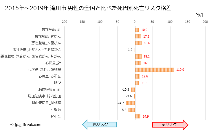 グラフ 年次 滝川市(北海道)の死亡原因の構成と死亡リスク格差(全国比) 滝川市 男性の全国と比べた死因別死亡リスク格差