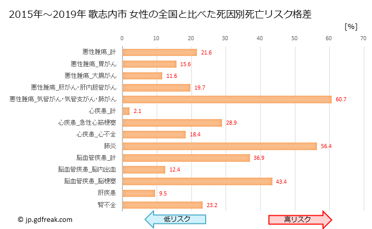 グラフ 年次 歌志内市(北海道)の死亡原因の構成と死亡リスク格差(全国比) 歌志内市 女性の全国と比べた死因別死亡リスク格差
