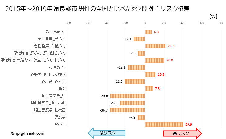 グラフ 年次 富良野市(北海道)の死亡原因の構成と死亡リスク格差(全国比) 富良野市 男性の全国と比べた死因別死亡リスク格差