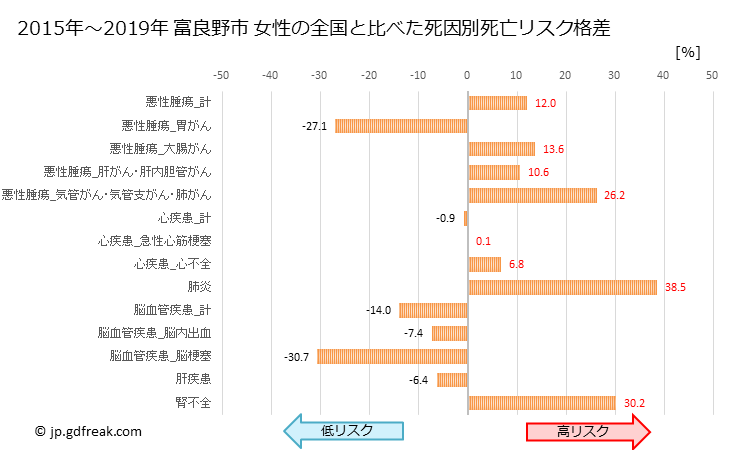 グラフ 年次 富良野市(北海道)の死亡原因の構成と死亡リスク格差(全国比) 富良野市 女性の全国と比べた死因別死亡リスク格差