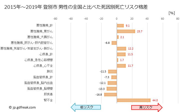 グラフ 年次 登別市(北海道)の死亡原因の構成と死亡リスク格差(全国比) 登別市 男性の全国と比べた死因別死亡リスク格差