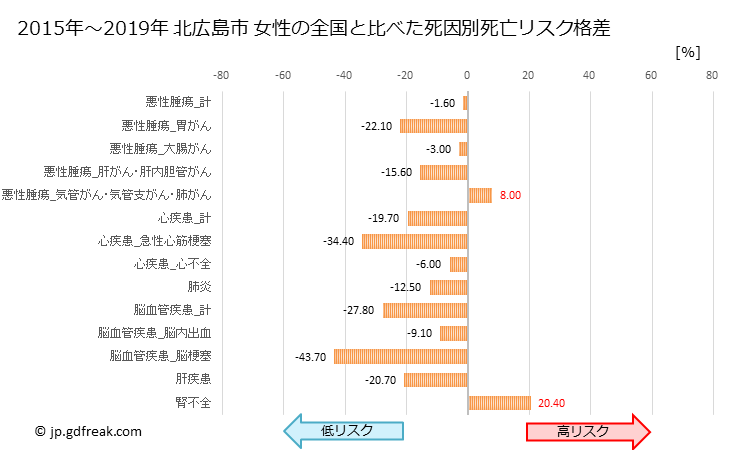グラフ 年次 北広島市(北海道)の死亡原因の構成と死亡リスク格差(全国比) 北広島市 女性の全国と比べた死因別死亡リスク格差