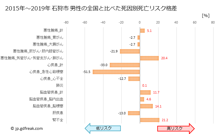 グラフ 年次 石狩市(北海道)の死亡原因の構成と死亡リスク格差(全国比) 石狩市 男性の全国と比べた死因別死亡リスク格差