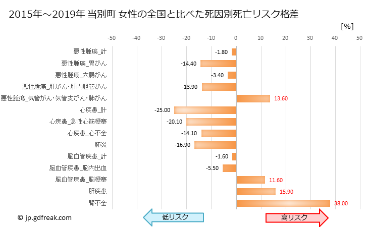 グラフ 年次 当別町(北海道)の死亡原因の構成と死亡リスク格差(全国比) 当別町 女性の全国と比べた死因別死亡リスク格差