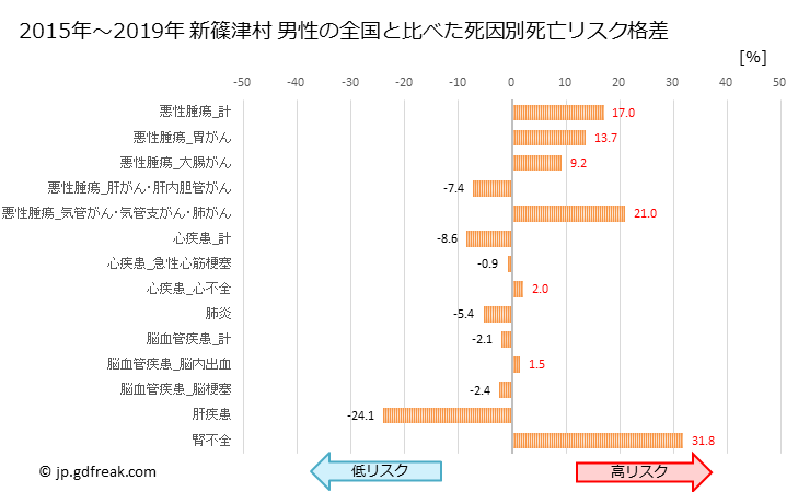グラフ 年次 新篠津村(北海道)の死亡原因の構成と死亡リスク格差(全国比) 新篠津村 男性の全国と比べた死因別死亡リスク格差