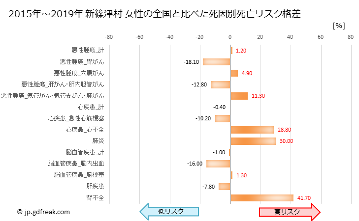 グラフ 年次 新篠津村(北海道)の死亡原因の構成と死亡リスク格差(全国比) 新篠津村 女性の全国と比べた死因別死亡リスク格差