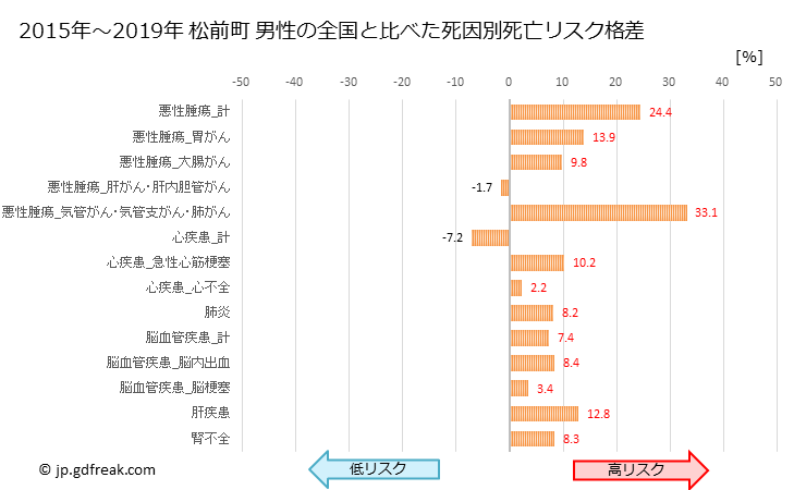 グラフ 年次 松前町(北海道)の死亡原因の構成と死亡リスク格差(全国比) 松前町 男性の全国と比べた死因別死亡リスク格差