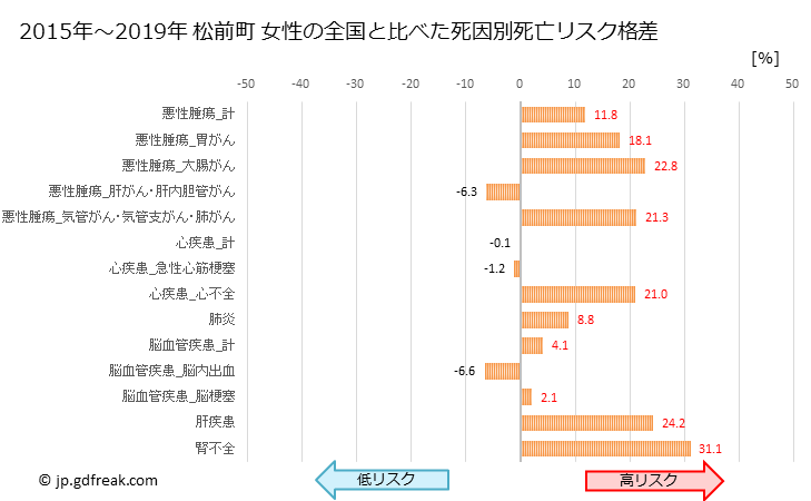 グラフ 年次 松前町(北海道)の死亡原因の構成と死亡リスク格差(全国比) 松前町 女性の全国と比べた死因別死亡リスク格差