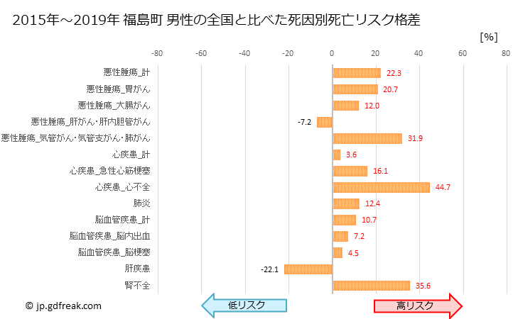 グラフ 年次 福島町(北海道)の死亡原因の構成と死亡リスク格差(全国比) 福島町 男性の全国と比べた死因別死亡リスク格差