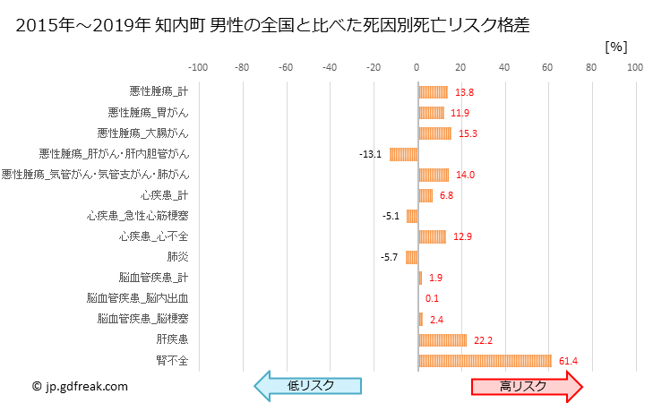 グラフ 年次 知内町(北海道)の死亡原因の構成と死亡リスク格差(全国比) 知内町 男性の全国と比べた死因別死亡リスク格差