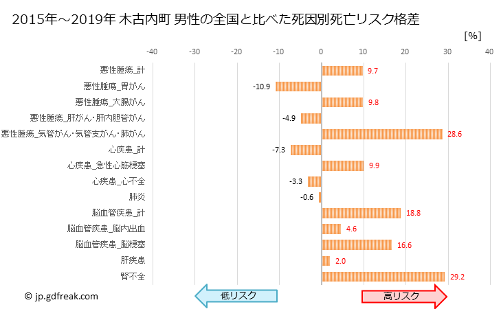 グラフ 年次 木古内町(北海道)の死亡原因の構成と死亡リスク格差(全国比) 木古内町 男性の全国と比べた死因別死亡リスク格差