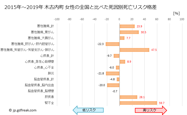 グラフ 年次 木古内町(北海道)の死亡原因の構成と死亡リスク格差(全国比) 木古内町 女性の全国と比べた死因別死亡リスク格差