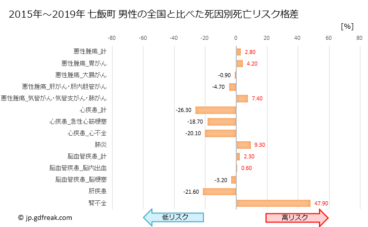 グラフ 年次 七飯町(北海道)の死亡原因の構成と死亡リスク格差(全国比) 七飯町 男性の全国と比べた死因別死亡リスク格差