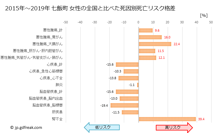 グラフ 年次 七飯町(北海道)の死亡原因の構成と死亡リスク格差(全国比) 七飯町 女性の全国と比べた死因別死亡リスク格差