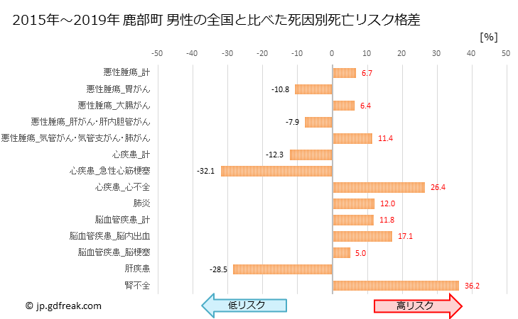 グラフ 年次 鹿部町(北海道)の死亡原因の構成と死亡リスク格差(全国比) 鹿部町 男性の全国と比べた死因別死亡リスク格差