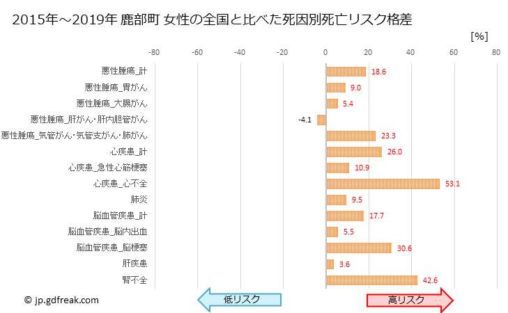 グラフ 年次 鹿部町(北海道)の死亡原因の構成と死亡リスク格差(全国比) 鹿部町 女性の全国と比べた死因別死亡リスク格差