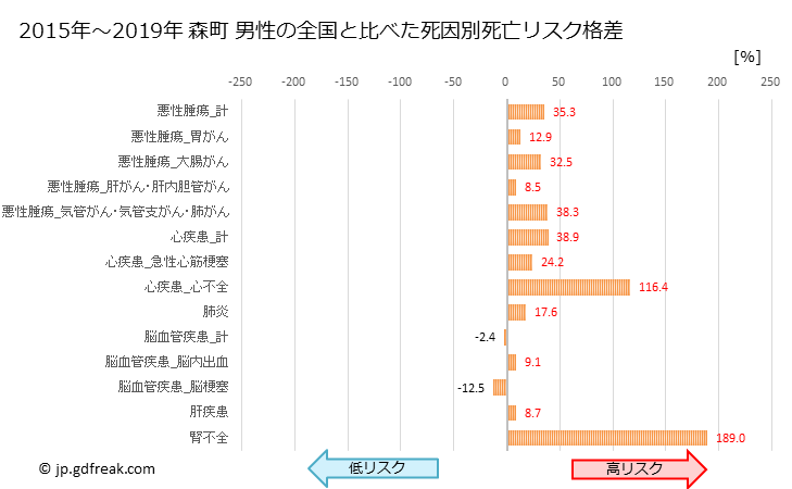グラフ 年次 森町(北海道)の死亡原因の構成と死亡リスク格差(全国比) 森町 男性の全国と比べた死因別死亡リスク格差