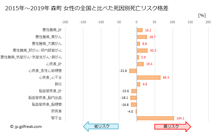 グラフ 年次 森町(北海道)の死亡原因の構成と死亡リスク格差(全国比) 森町 女性の全国と比べた死因別死亡リスク格差