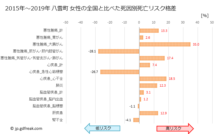 グラフ 年次 八雲町(北海道)の死亡原因の構成と死亡リスク格差(全国比) 八雲町 女性の全国と比べた死因別死亡リスク格差