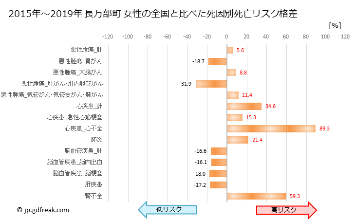 グラフ 年次 長万部町(北海道)の死亡原因の構成と死亡リスク格差(全国比) 長万部町 女性の全国と比べた死因別死亡リスク格差
